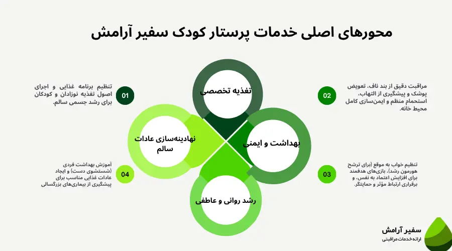 اینفوگرافی خدمات پرستار کودک سفیر آرامش