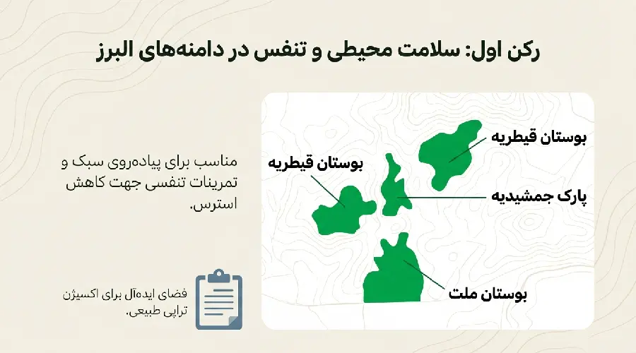 دسترسی در شمال تهران