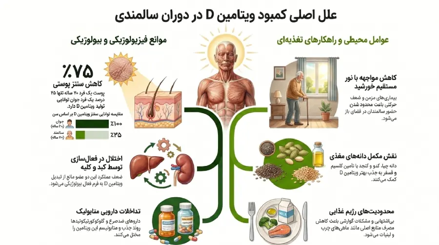 علل کمبود ویتامین D