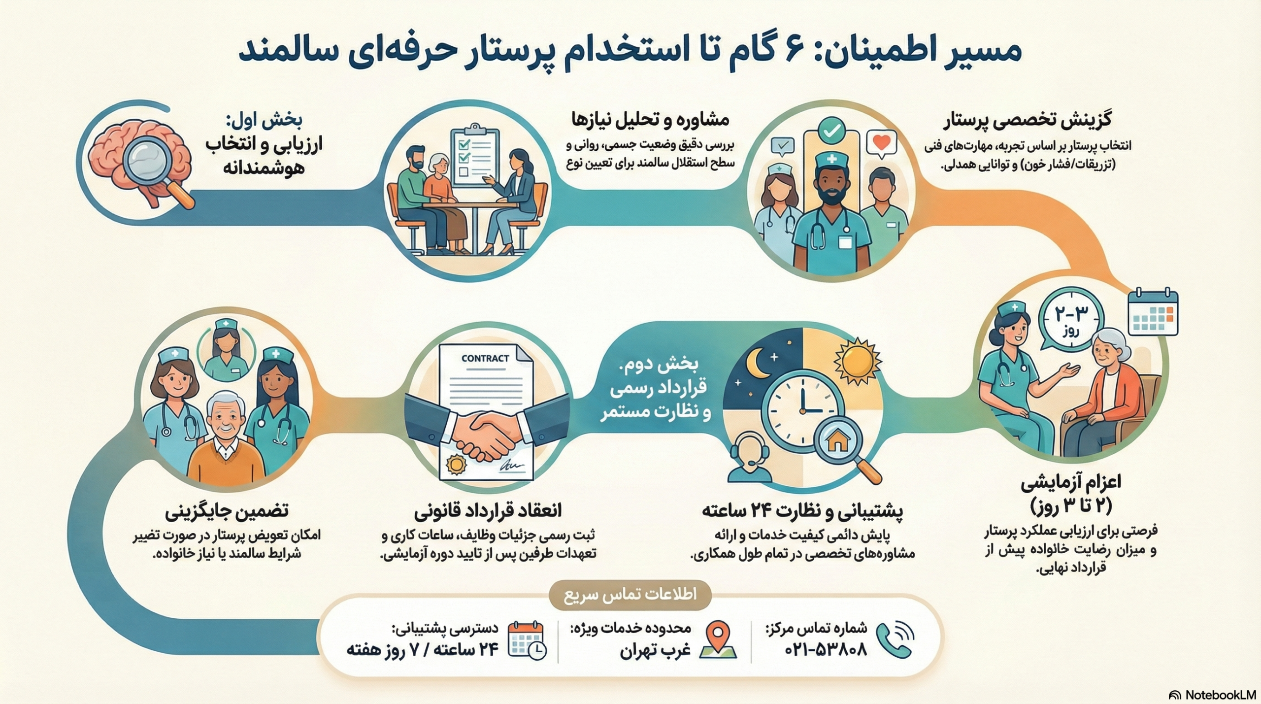 مراحل درخواست پرستار