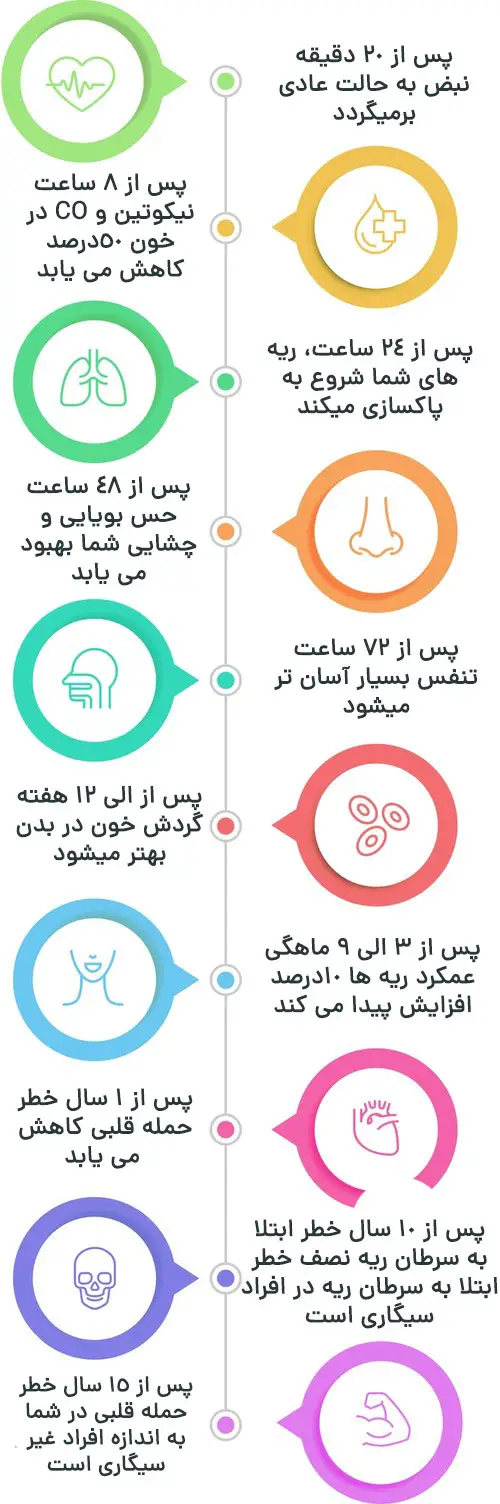 پاکسازی خون از نیکوتین