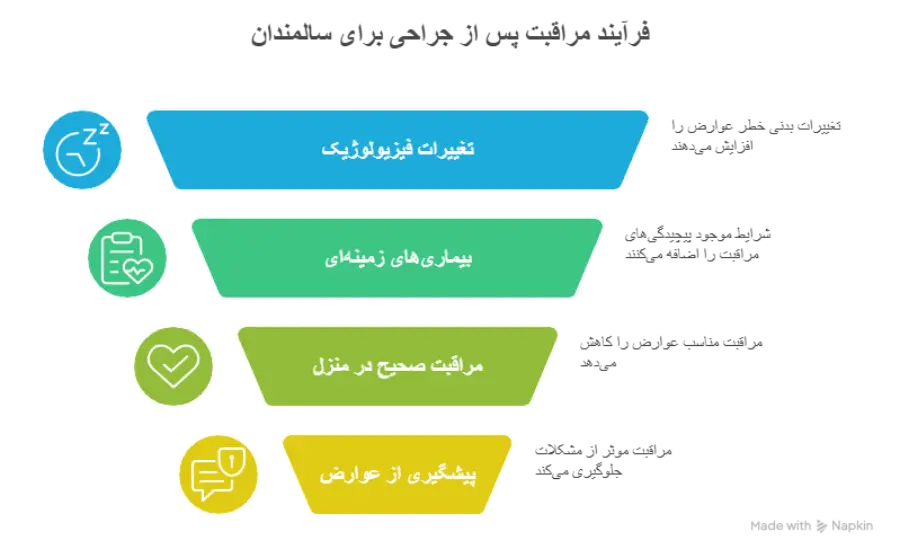 مراقبت از سالمند پس از جراحی