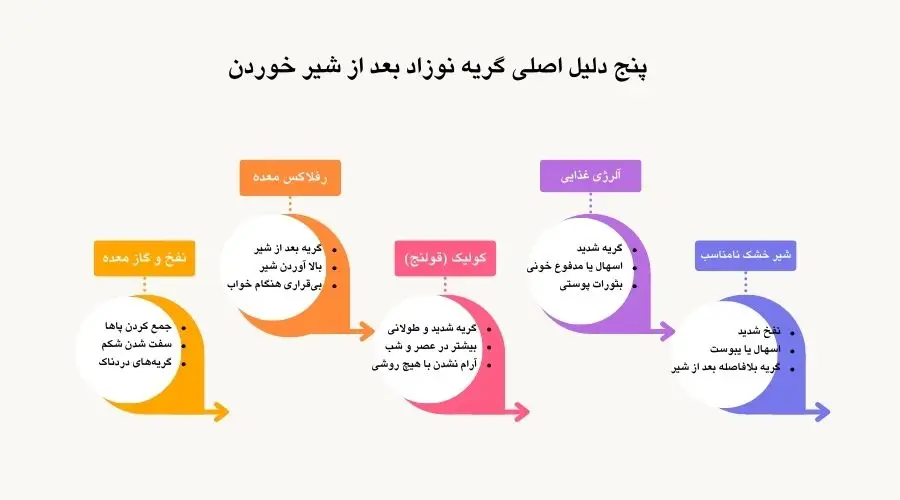 بیقراری نوزاد هنگام شیر خوردن نشانه چیست