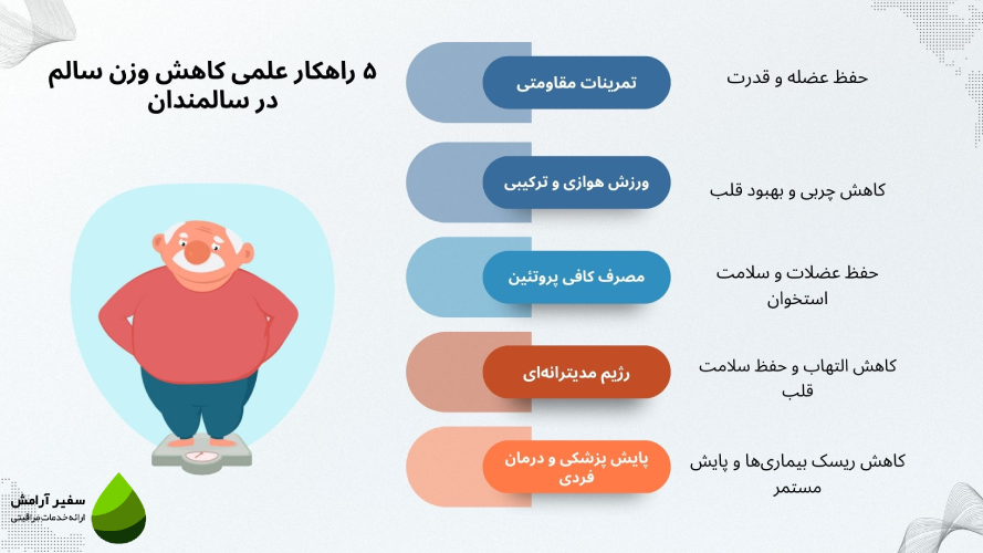 ۵ راهکار علمی کاهش وزن سالم در سالمندان