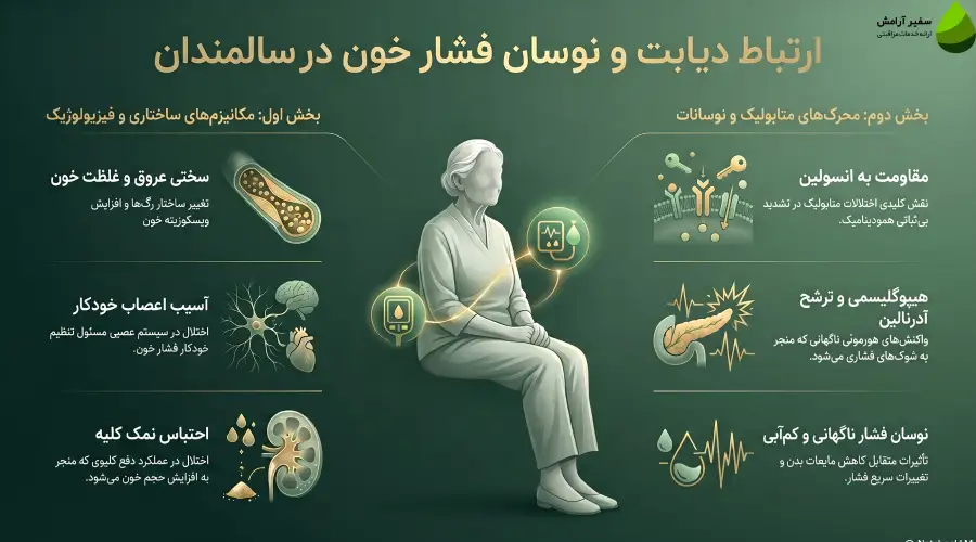 نوسان فشار خون در سالمندان مبتلا به دیابت