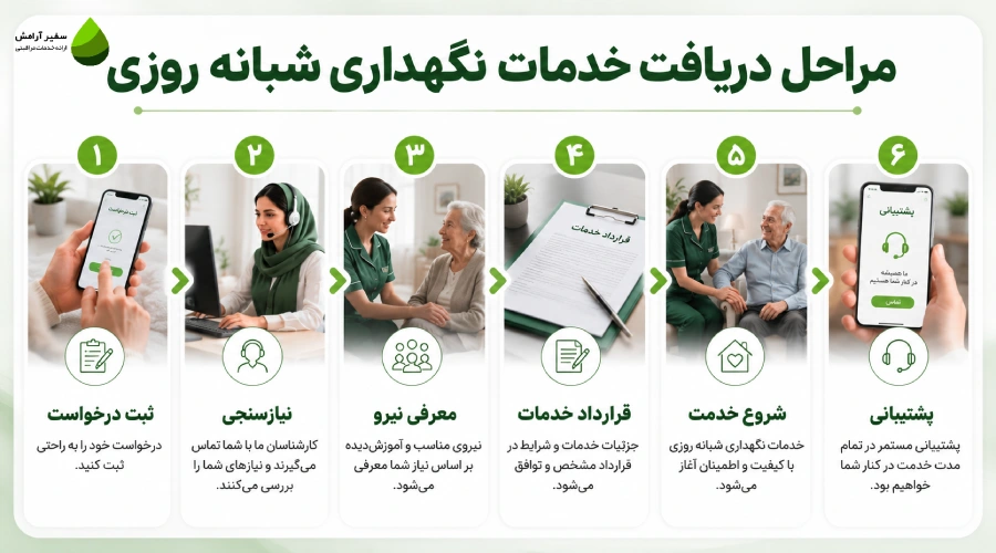 مراحل دریافت خدمات نگهداری شبانه روزی