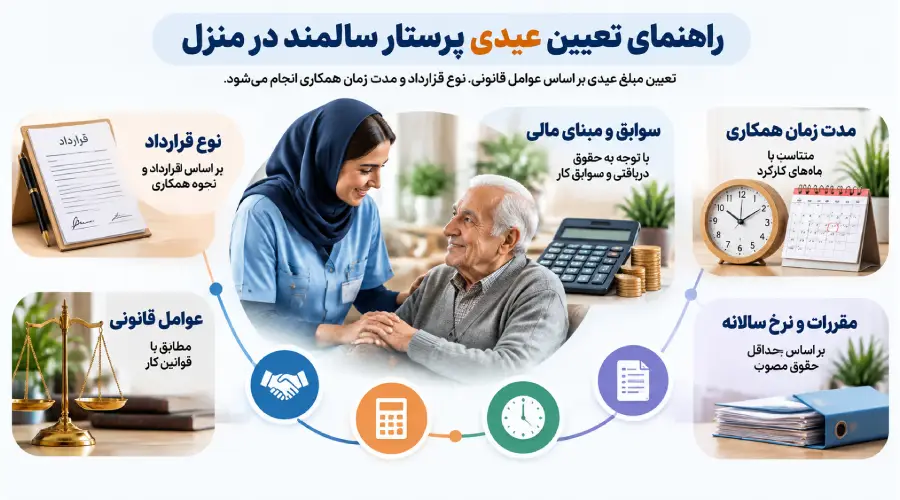 عیدی پرستار سالمند در منزل چگونه تعیین میشود؟
